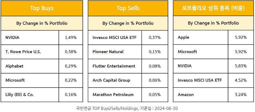 2024년 2분기 '국민연금'의 13f 공시자료 top buys, top sells 종목들과 포트폴리오 상위 종목.